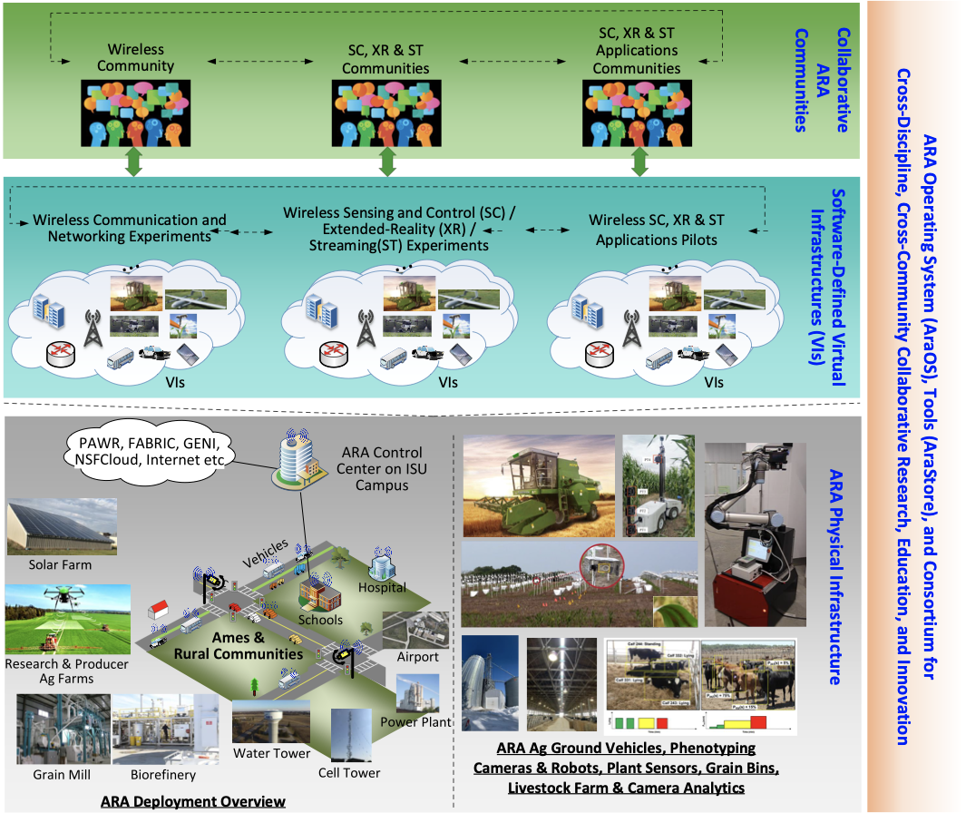 ARA Wireless Living Lab Paper Published in Computer Networks